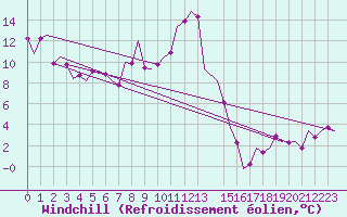 Courbe du refroidissement olien pour Stuttgart-Echterdingen