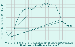 Courbe de l'humidex pour Minsk
