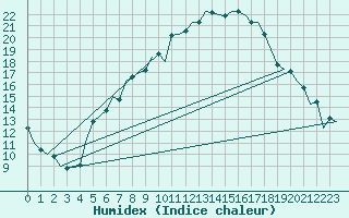 Courbe de l'humidex pour Graz-Thalerhof-Flughafen