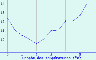 Courbe de tempratures pour Hohn