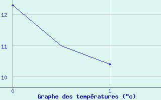 Courbe de tempratures pour Hohn