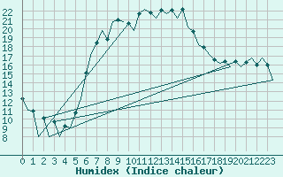 Courbe de l'humidex pour Nis