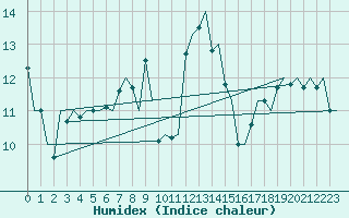 Courbe de l'humidex pour Floro