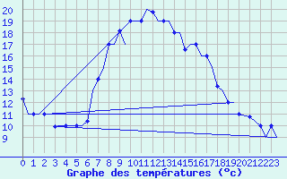 Courbe de tempratures pour Dar-El-Beida