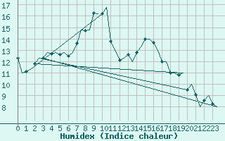 Courbe de l'humidex pour Leipzig-Schkeuditz