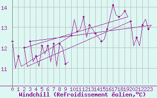 Courbe du refroidissement olien pour Platform J6-a Sea
