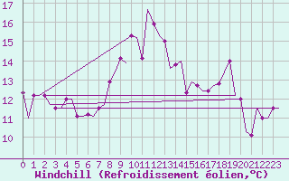 Courbe du refroidissement olien pour Venezia / Tessera