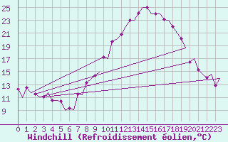 Courbe du refroidissement olien pour Madrid / Barajas (Esp)