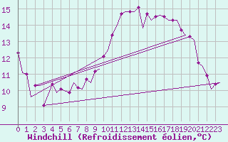 Courbe du refroidissement olien pour Belfast / Aldergrove Airport