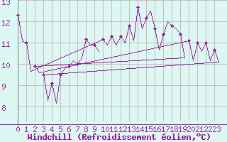 Courbe du refroidissement olien pour Platform J6-a Sea