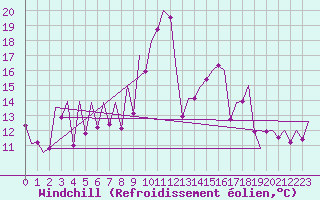 Courbe du refroidissement olien pour Asturias / Aviles