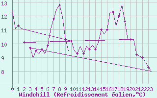 Courbe du refroidissement olien pour Niederstetten