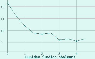 Courbe de l'humidex pour Augsburg