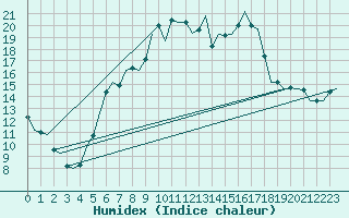 Courbe de l'humidex pour Leconfield