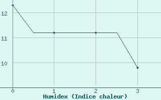 Courbe de l'humidex pour Antananarivo / Ivato