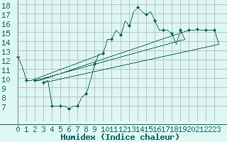Courbe de l'humidex pour Venezia / Tessera