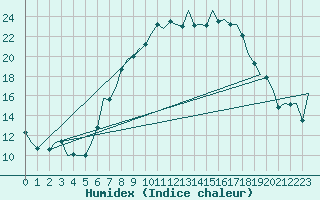 Courbe de l'humidex pour Altenstadt