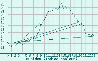 Courbe de l'humidex pour Maastricht / Zuid Limburg (PB)