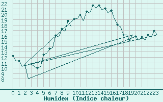 Courbe de l'humidex pour Wroclaw Ii