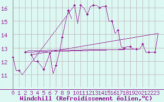Courbe du refroidissement olien pour Alghero
