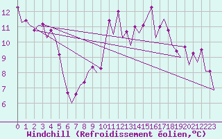 Courbe du refroidissement olien pour Barcelona / Aeropuerto