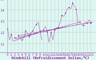 Courbe du refroidissement olien pour Platform J6-a Sea