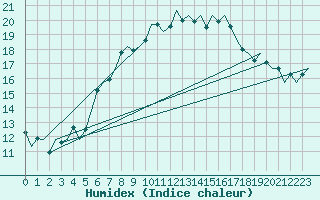 Courbe de l'humidex pour Fritzlar