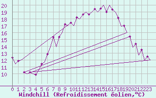 Courbe du refroidissement olien pour Borlange
