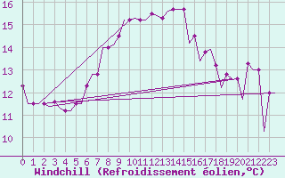 Courbe du refroidissement olien pour Paros Community Airport