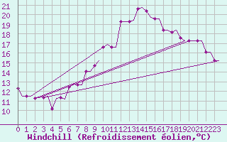 Courbe du refroidissement olien pour Kos Airport