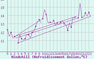 Courbe du refroidissement olien pour Shannon Airport