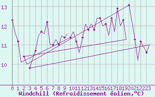 Courbe du refroidissement olien pour Platform P11-b Sea