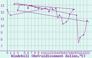Courbe du refroidissement olien pour Alghero