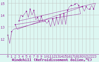 Courbe du refroidissement olien pour Platform A12-cpp Sea