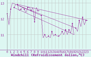 Courbe du refroidissement olien pour Platform K14-fa-1c Sea
