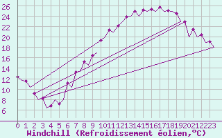 Courbe du refroidissement olien pour Leon / Virgen Del Camino