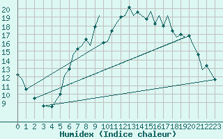 Courbe de l'humidex pour Bournemouth (UK)