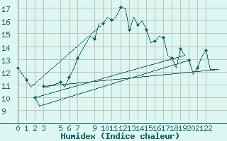Courbe de l'humidex pour Annaba