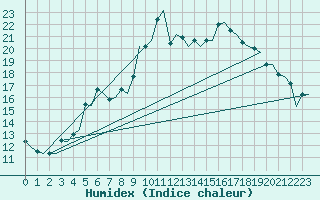 Courbe de l'humidex pour Sundsvall-Harnosand Flygplats