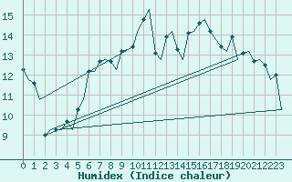 Courbe de l'humidex pour Aberdeen (UK)