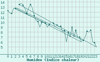 Courbe de l'humidex pour Aberdeen (UK)