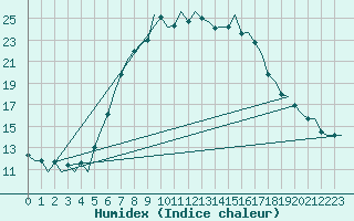 Courbe de l'humidex pour Luebeck-Blankensee