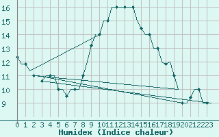 Courbe de l'humidex pour Cagliari / Elmas