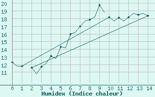 Courbe de l'humidex pour Orland Iii