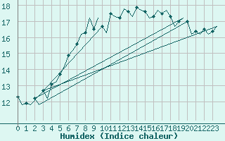 Courbe de l'humidex pour Bremen