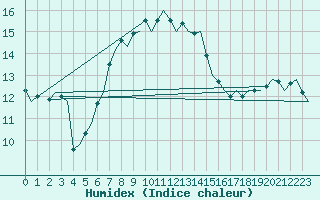 Courbe de l'humidex pour Visby Flygplats