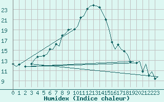 Courbe de l'humidex pour Orland Iii