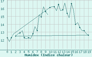 Courbe de l'humidex pour Islay