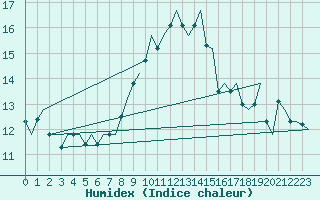 Courbe de l'humidex pour Maastricht / Zuid Limburg (PB)