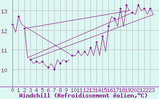 Courbe du refroidissement olien pour Platform P11-b Sea